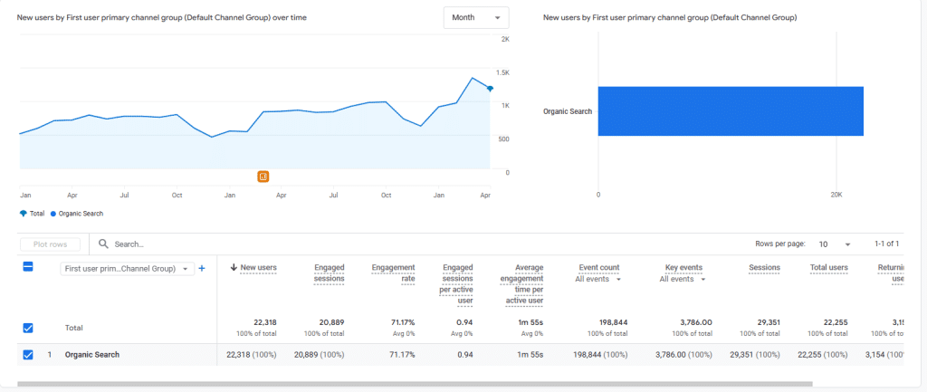 Organic traffic increase for windows & door company